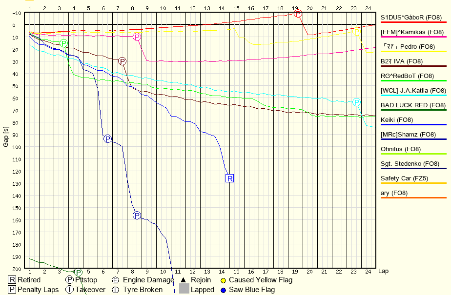 Race Progress Chart