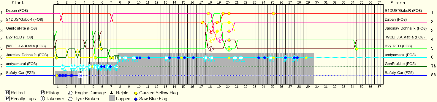 Lap by Lap Chart