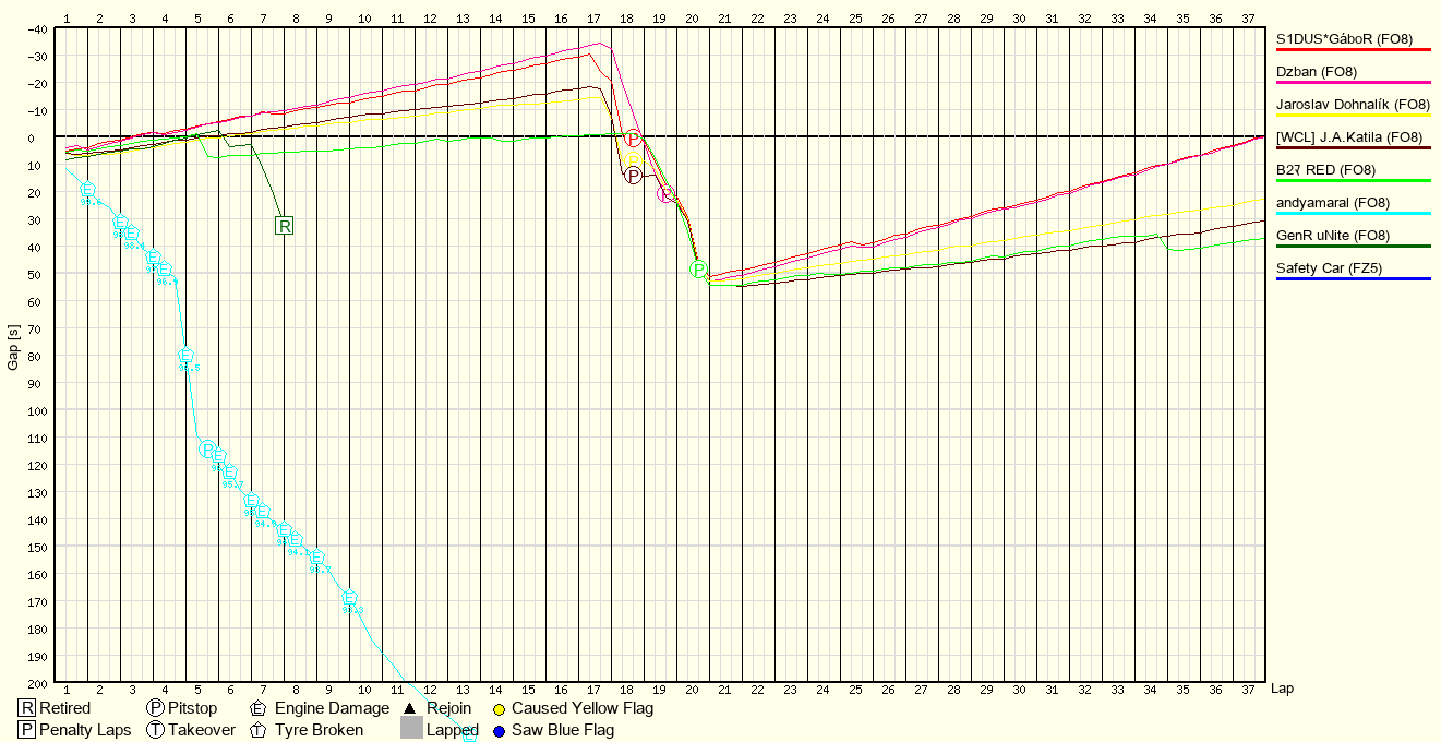 Race Progress Chart