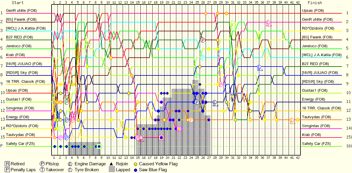 Lap by Lap Chart