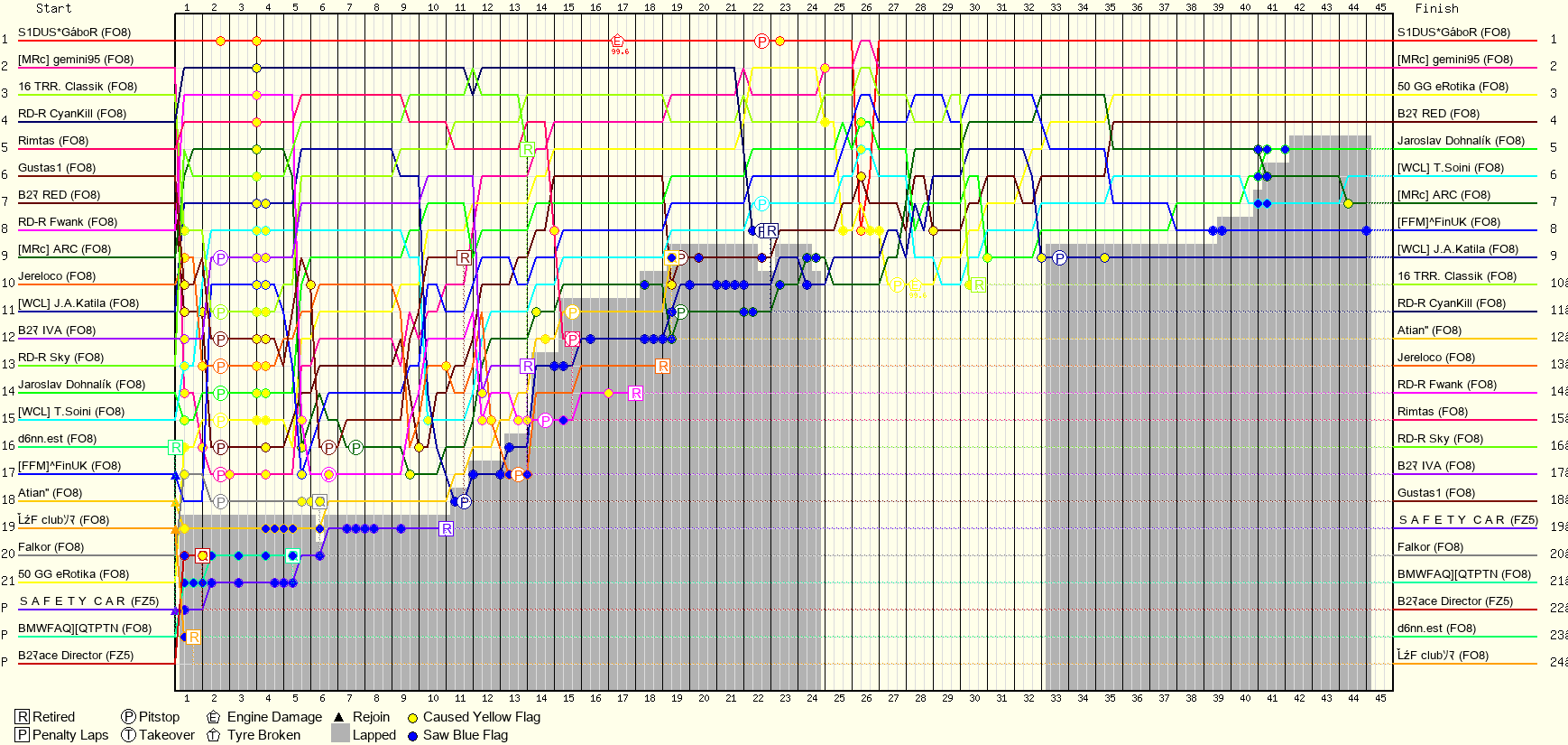 Lap by Lap Chart