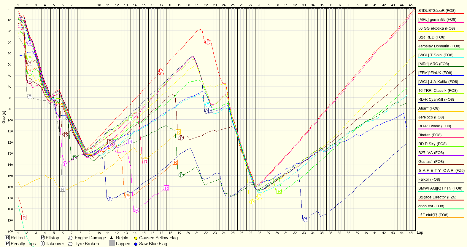 Race Progress Chart