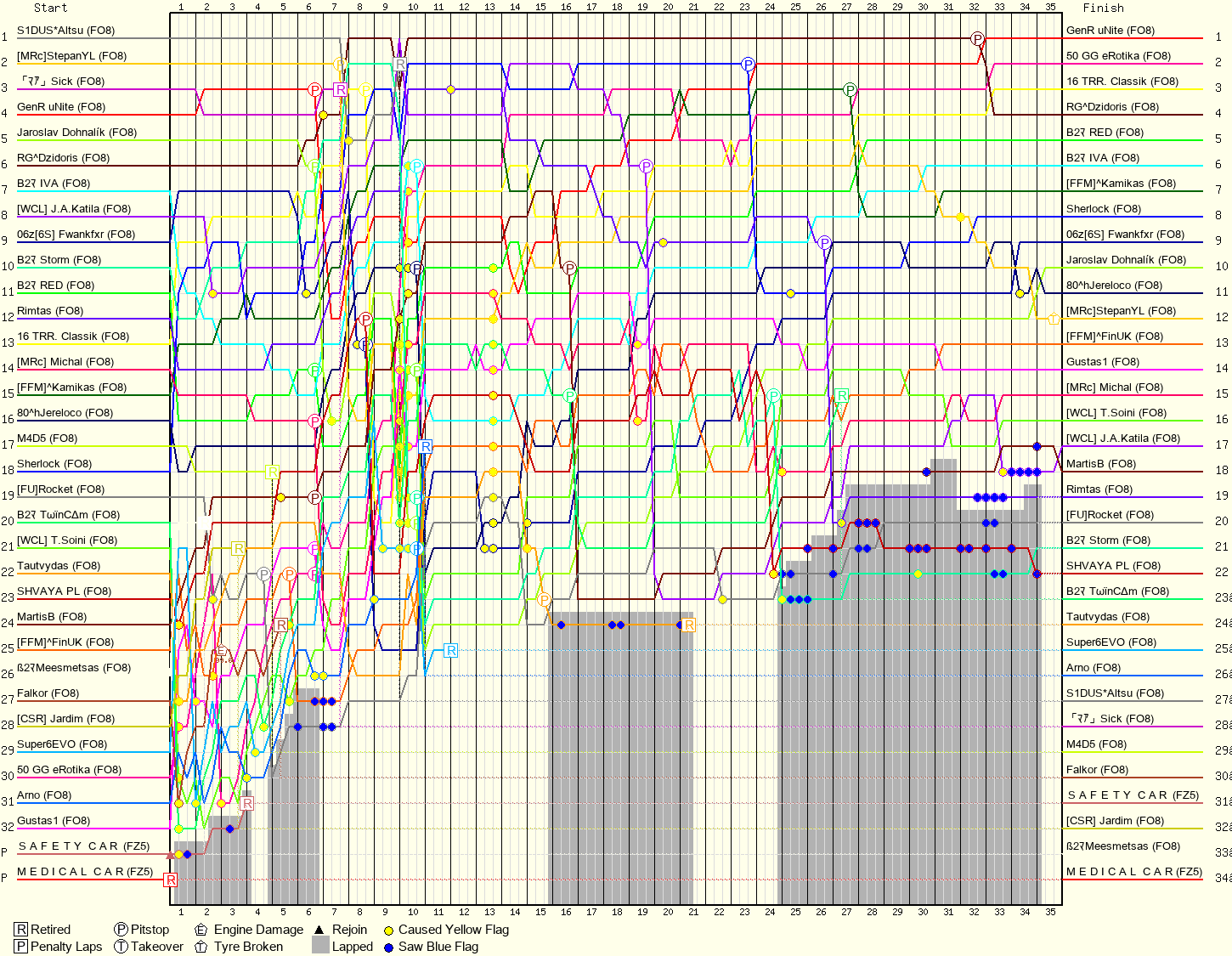 Lap by Lap Chart