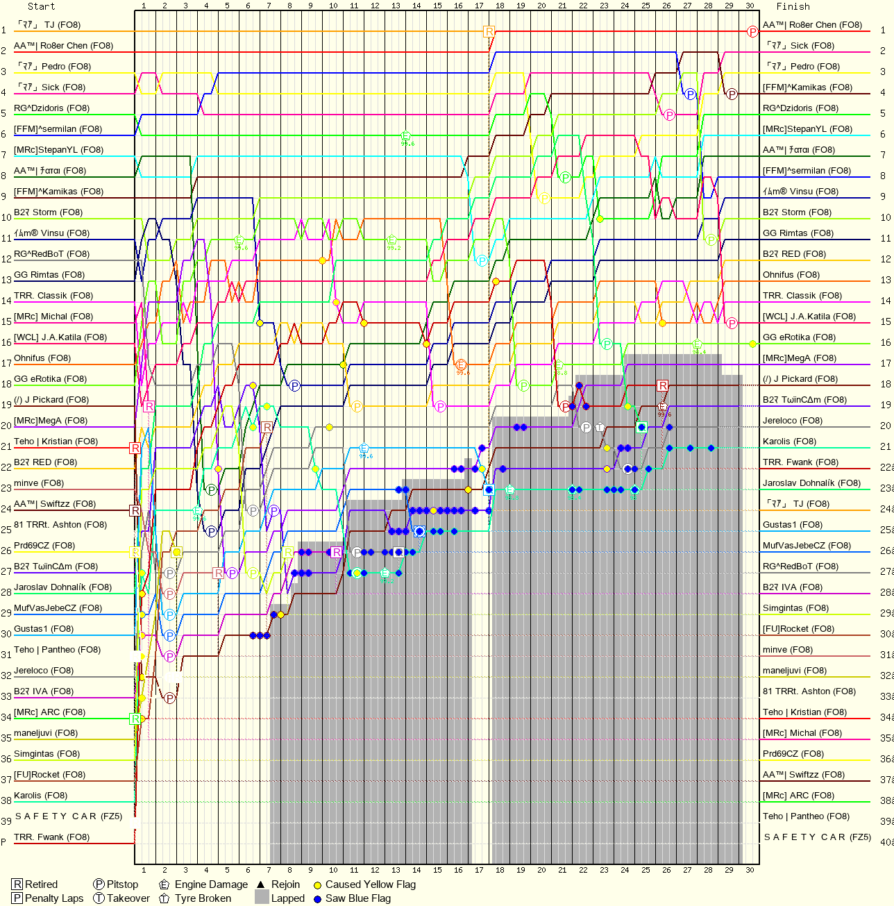 Lap by Lap Chart