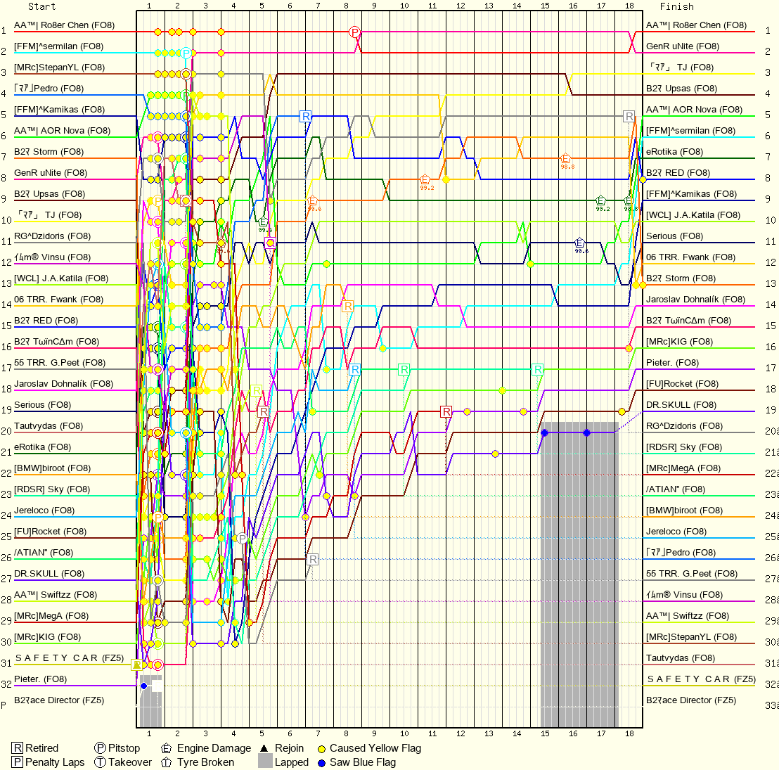 Lap by Lap Chart