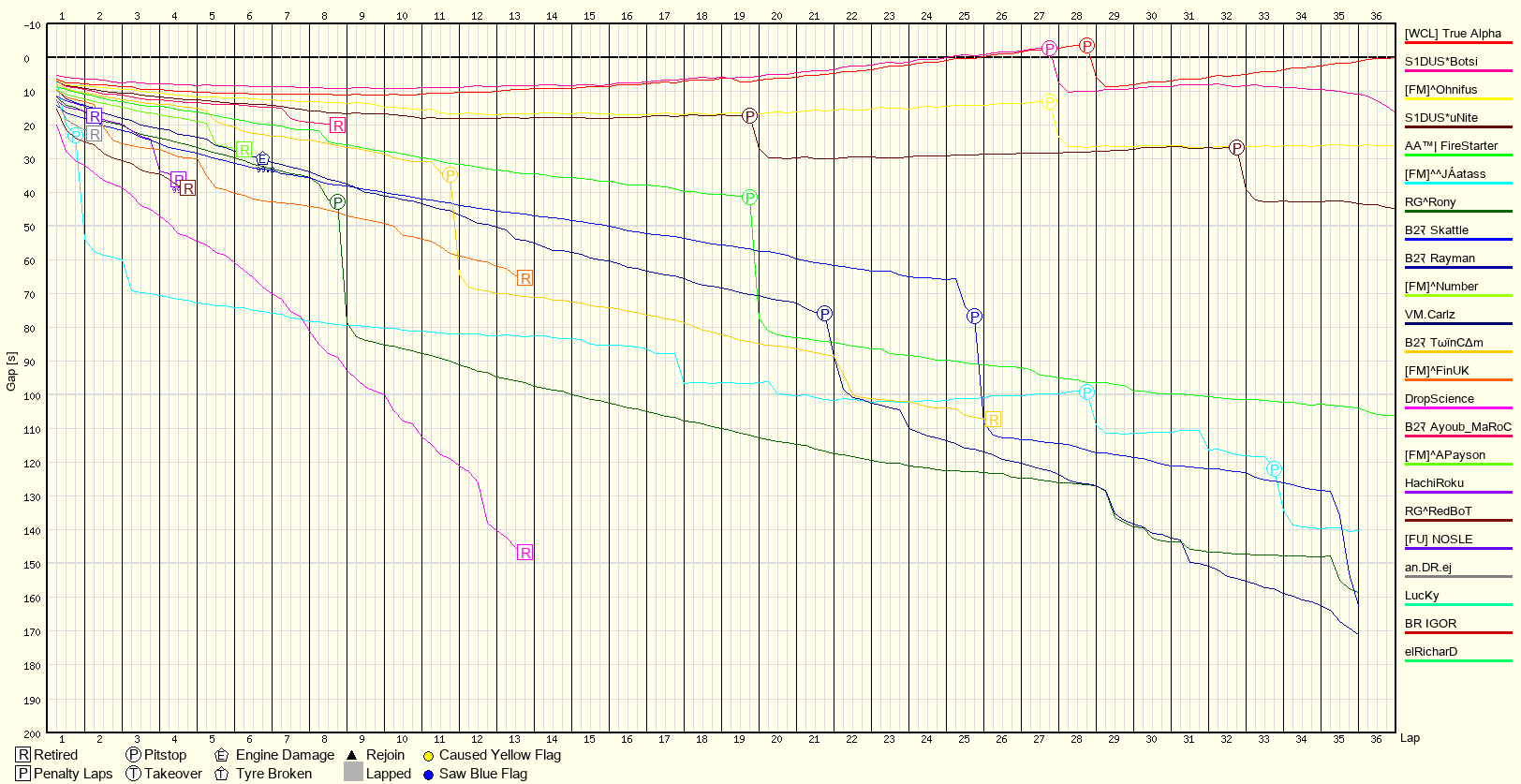 Race Progress Chart