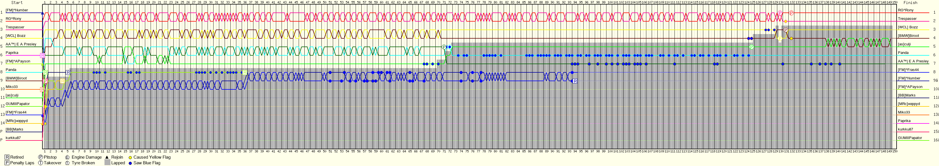 Lap by Lap Chart