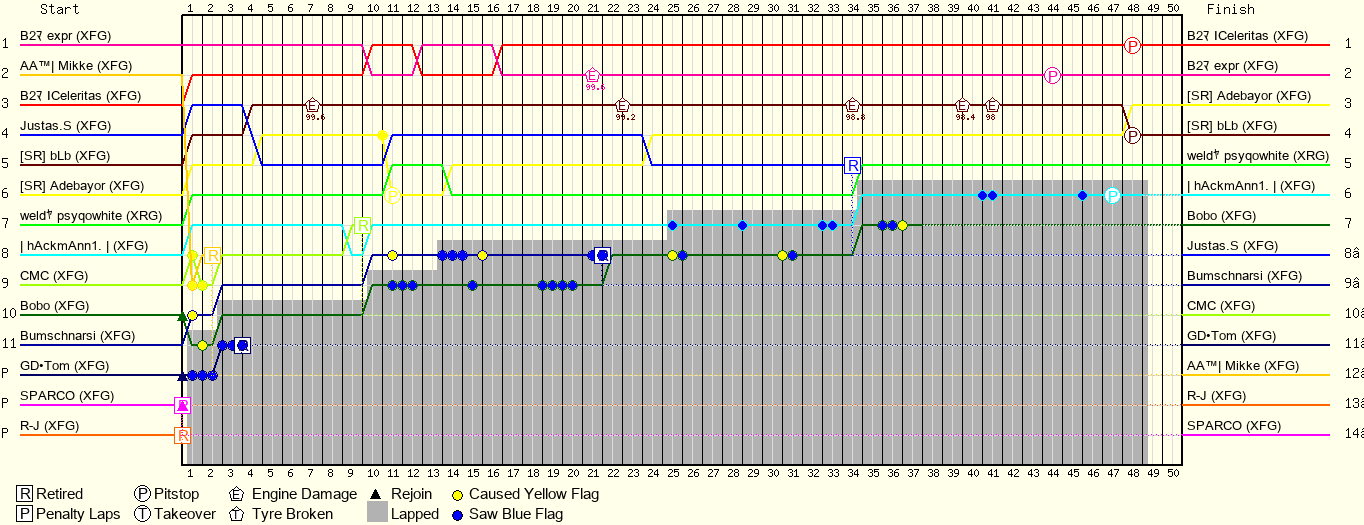 Lap by Lap Chart