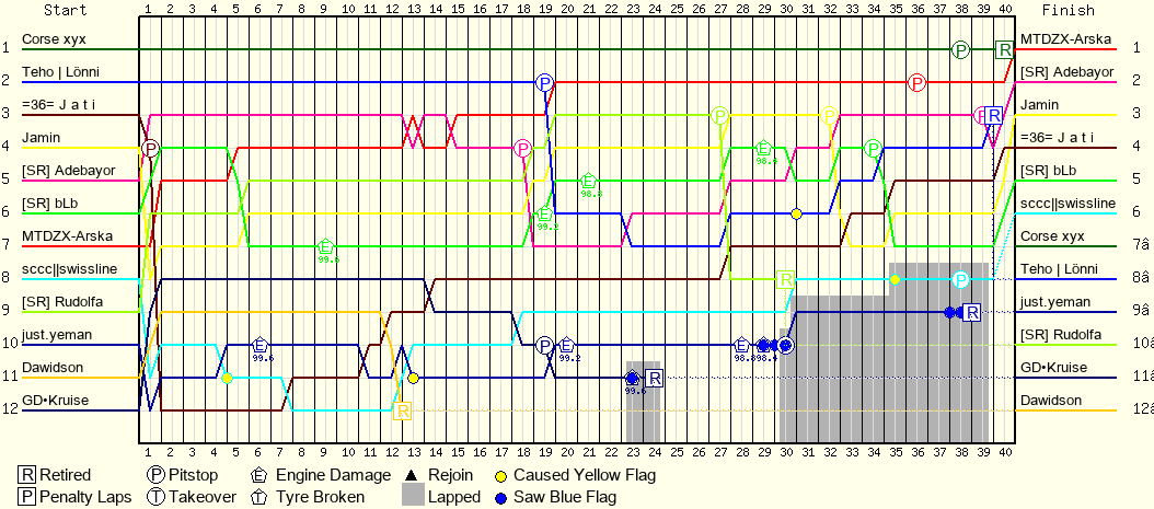Lap by Lap Chart
