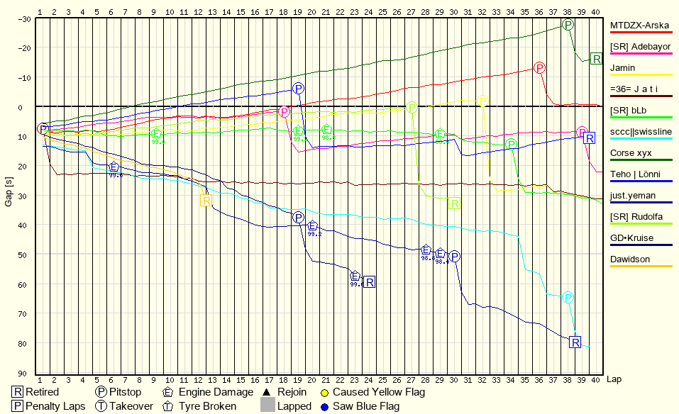 Race Progress Chart