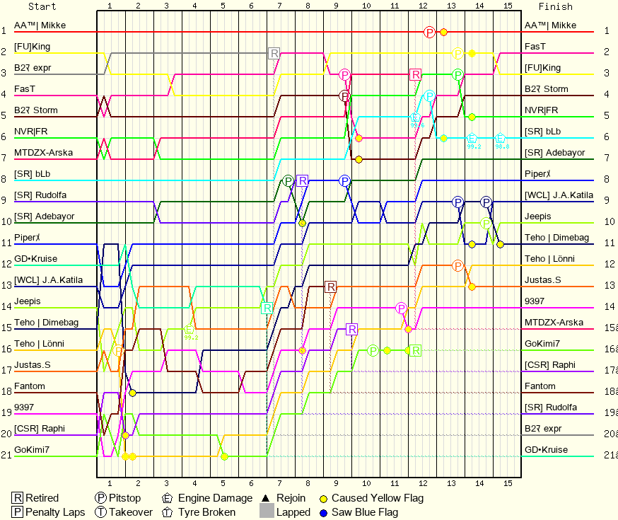 Lap by Lap Chart