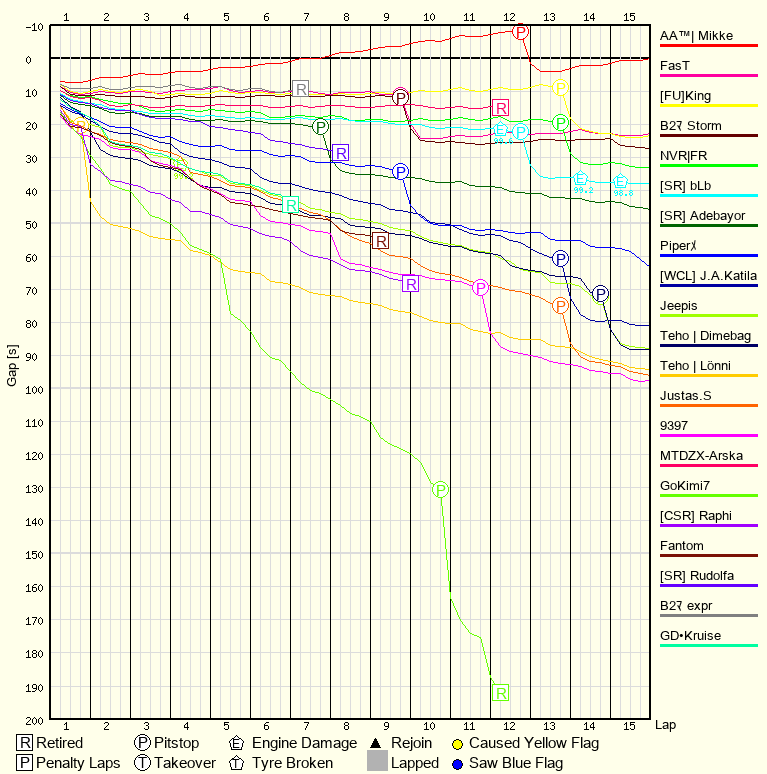 Race Progress Chart