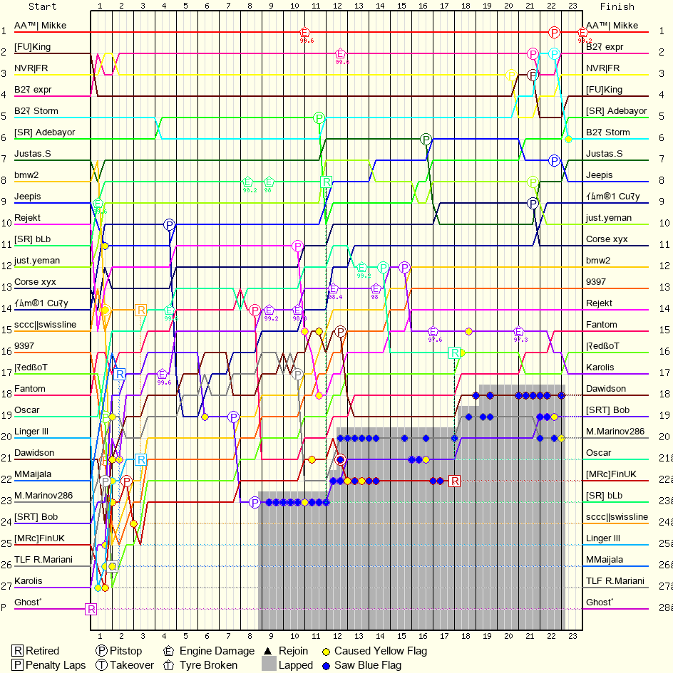 Lap by Lap Chart