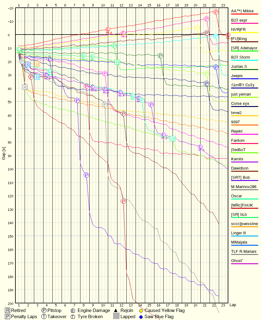 Race Progress Chart
