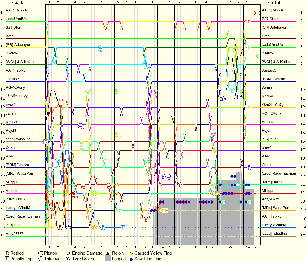 Lap by Lap Chart