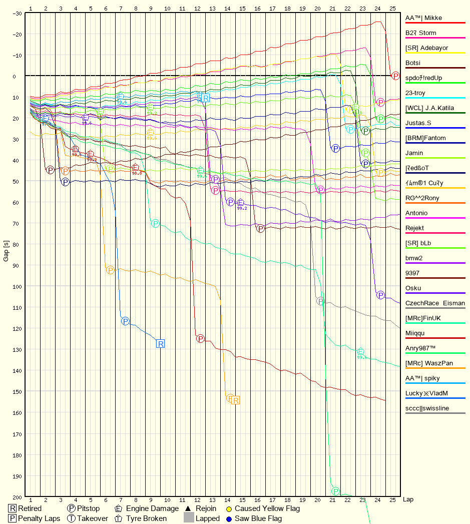 Race Progress Chart