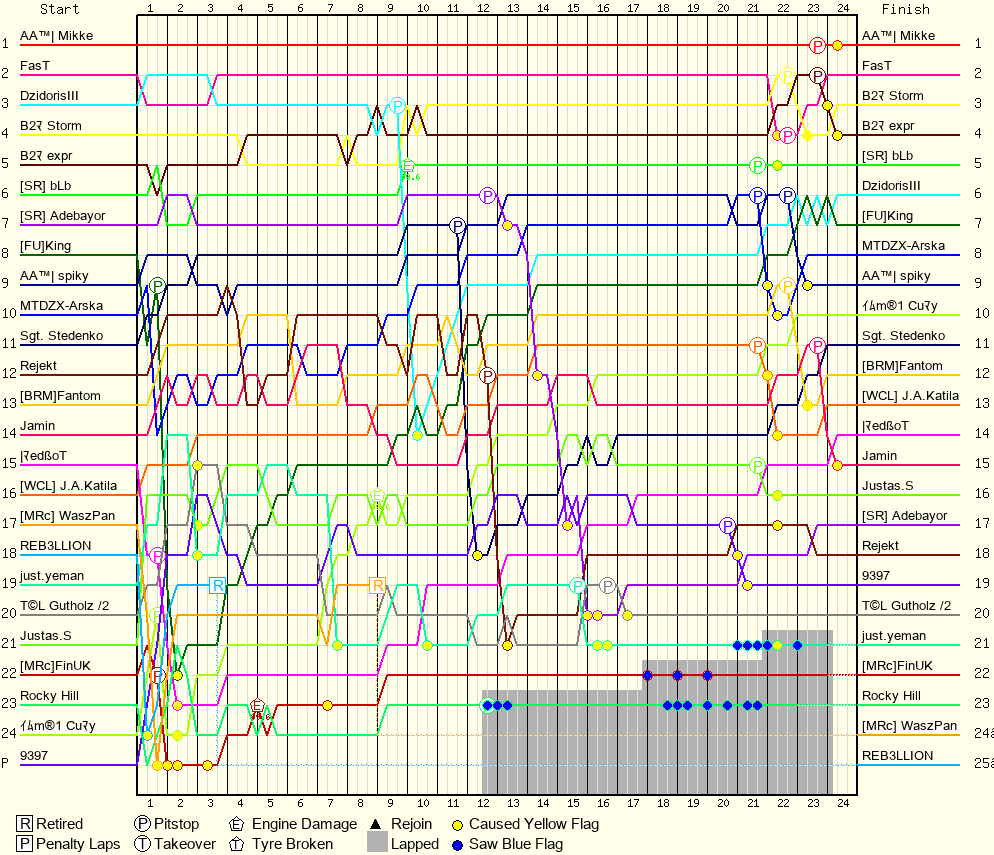 Lap by Lap Chart