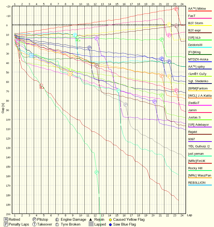 Race Progress Chart