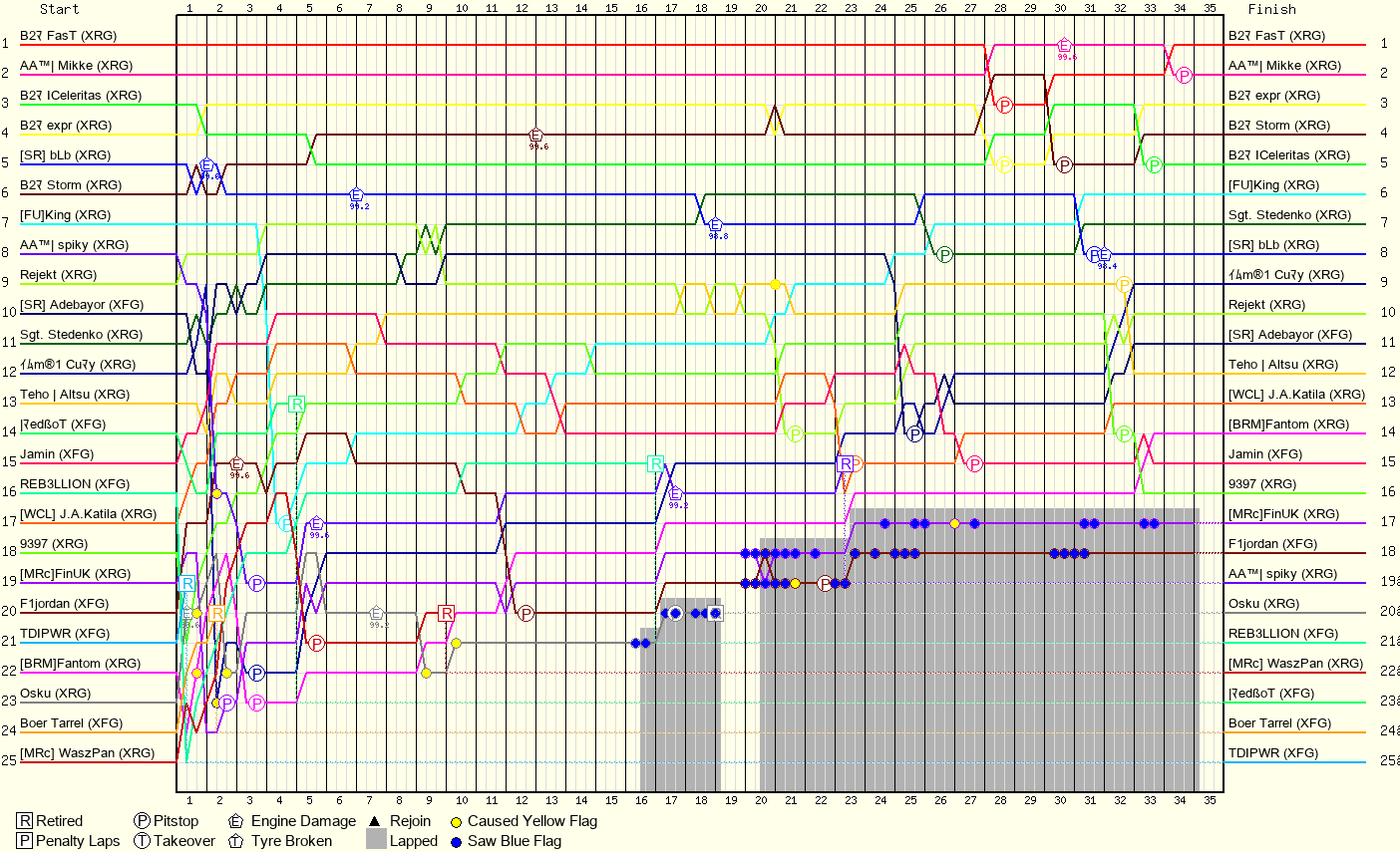 Lap by Lap Chart