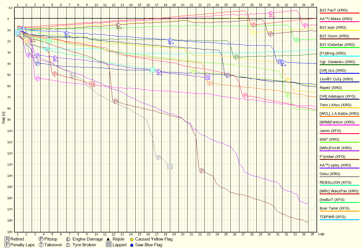 Race Progress Chart