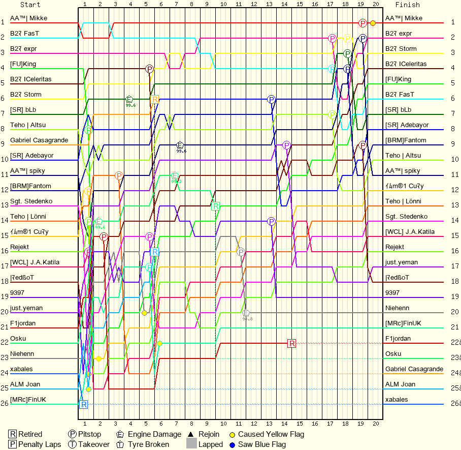 Lap by Lap Chart
