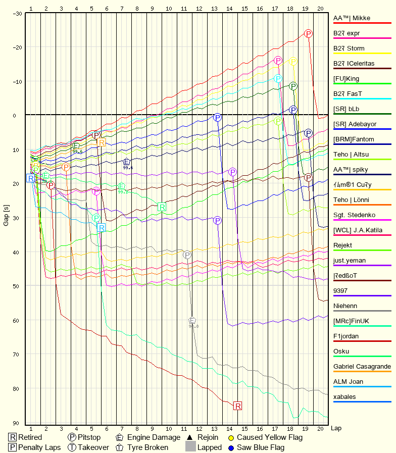 Race Progress Chart