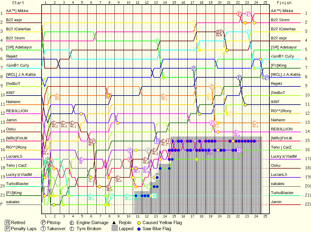 Lap by Lap Chart