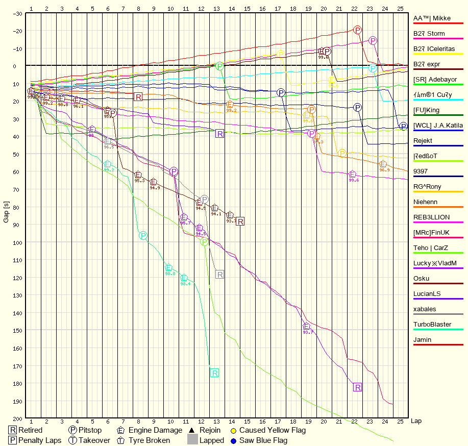 Race Progress Chart
