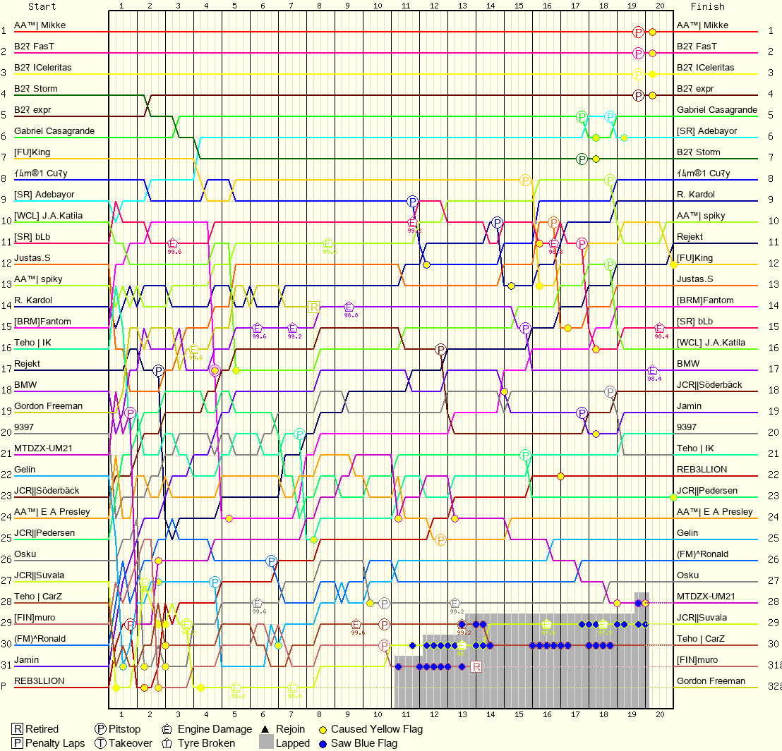 Lap by Lap Chart