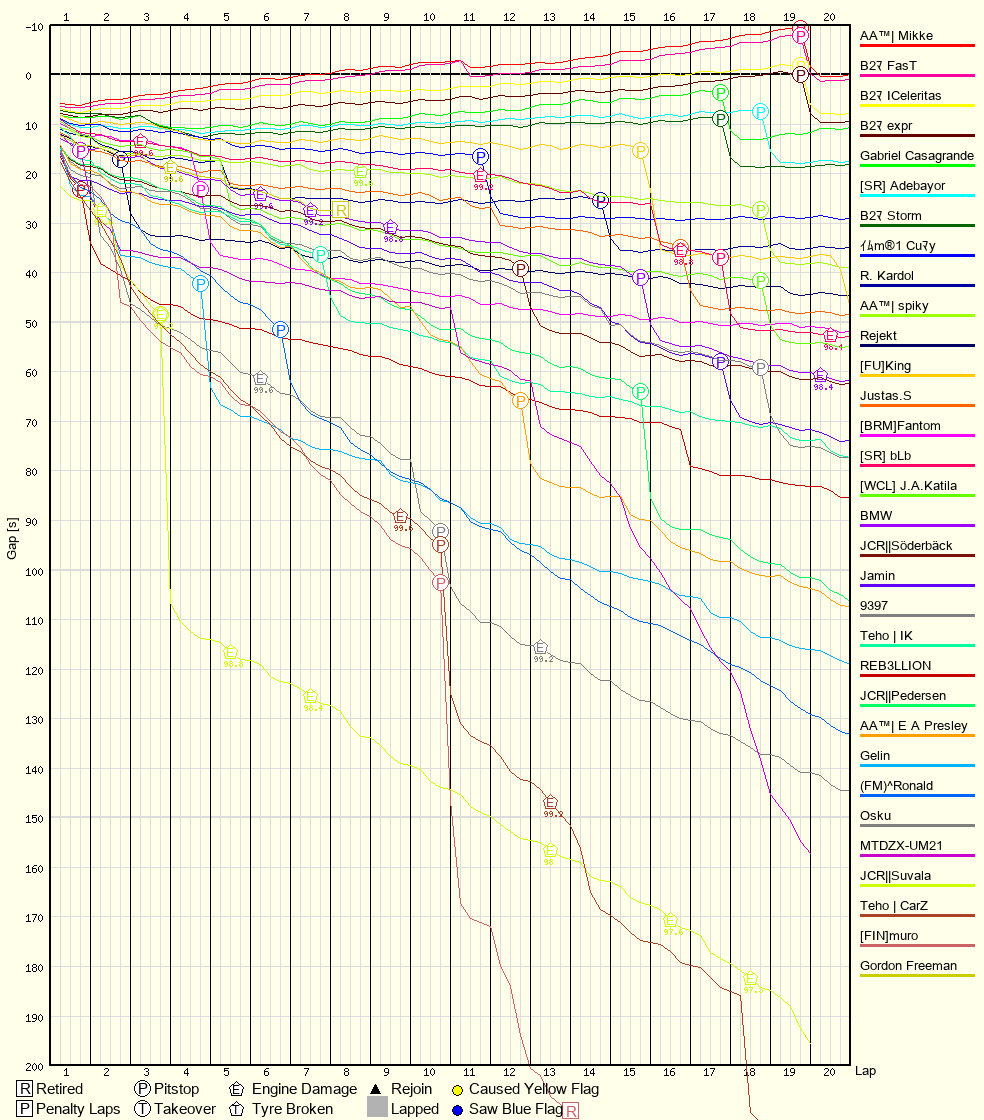 Race Progress Chart