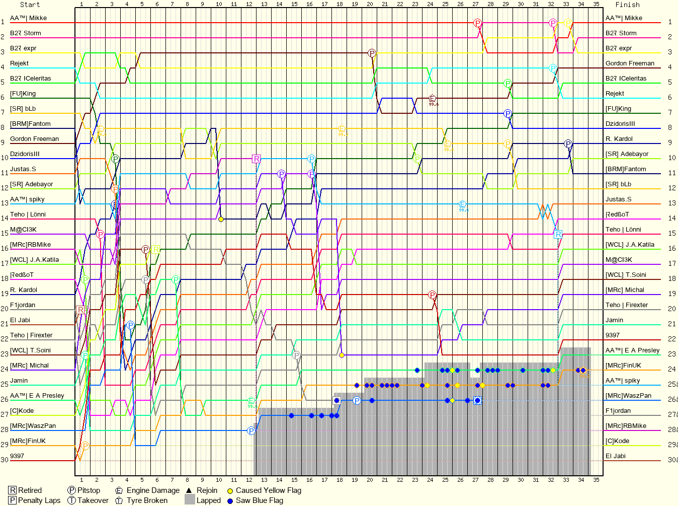 Lap by Lap Chart