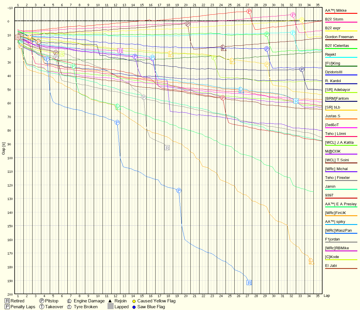 Race Progress Chart