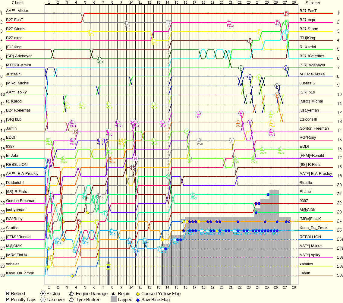 Lap by Lap Chart