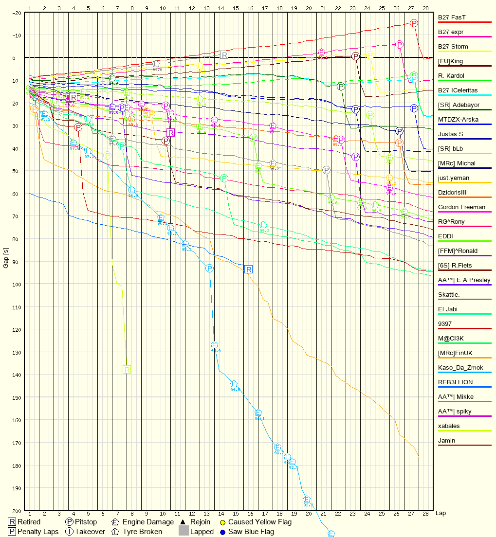 Race Progress Chart