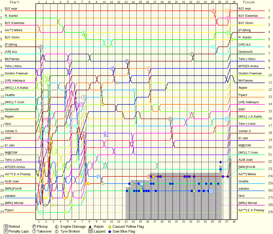 Lap by Lap Chart