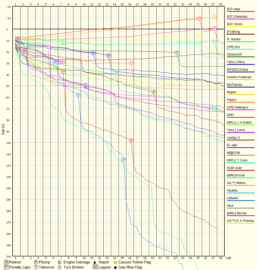 Race Progress Chart