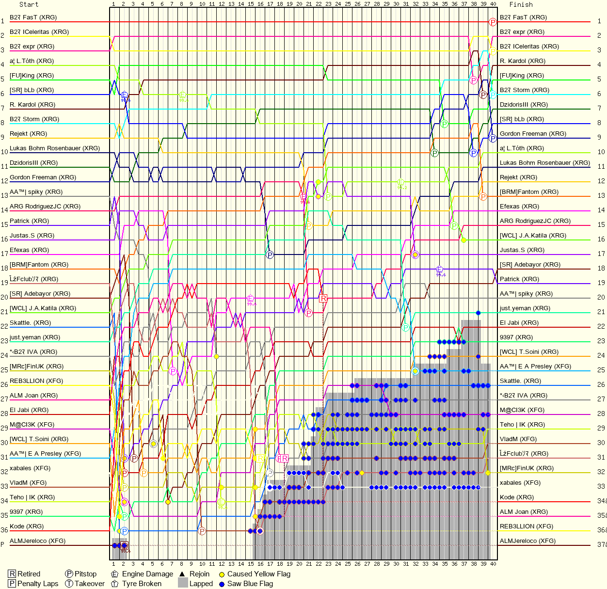 Lap by Lap Chart