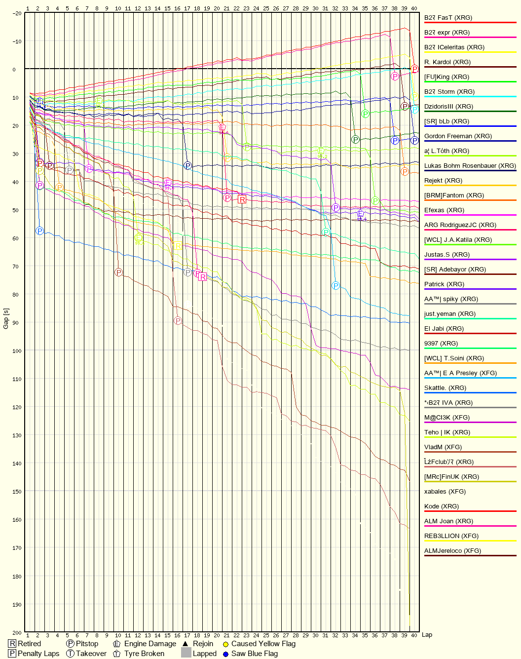 Race Progress Chart