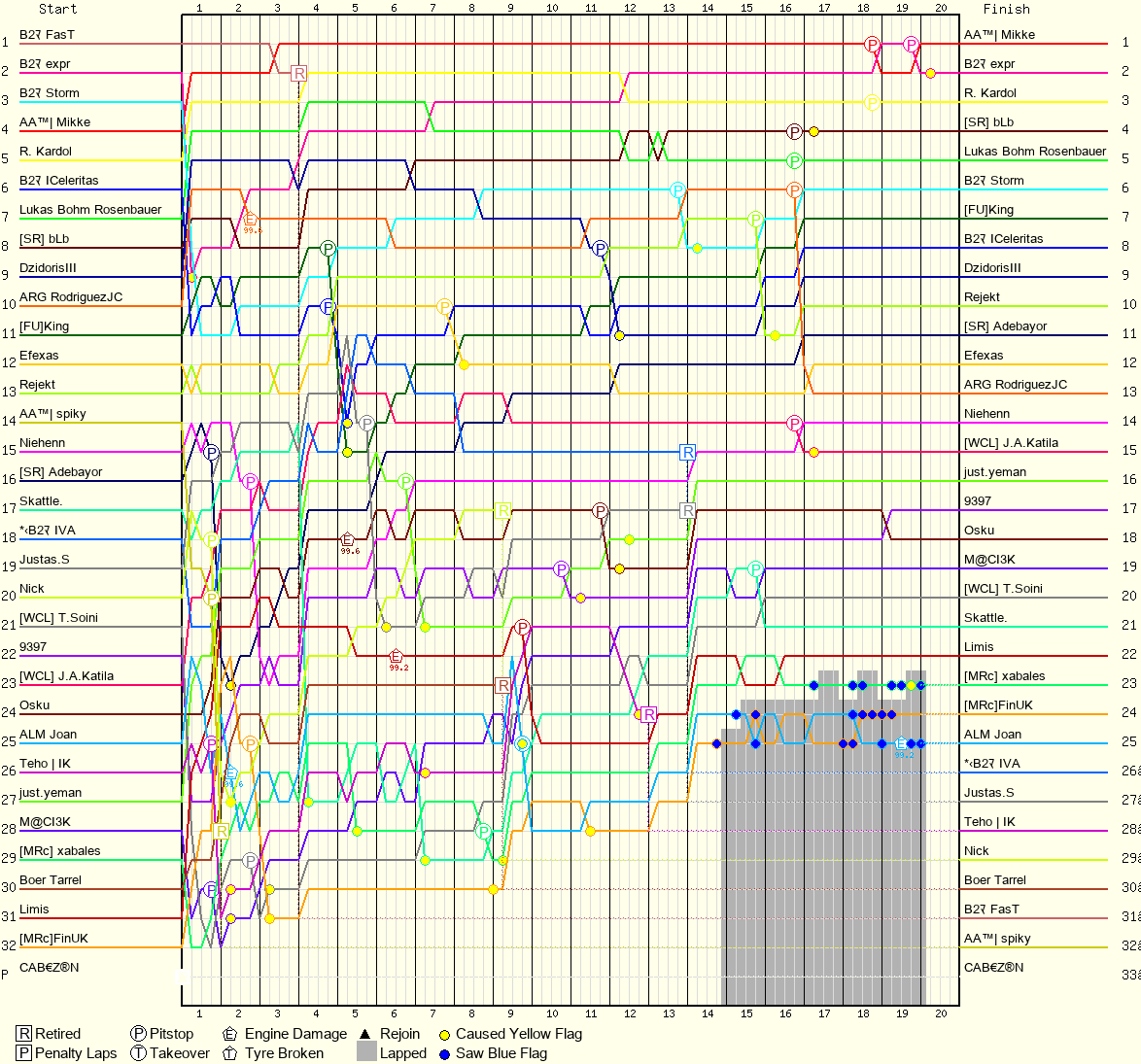 Lap by Lap Chart
