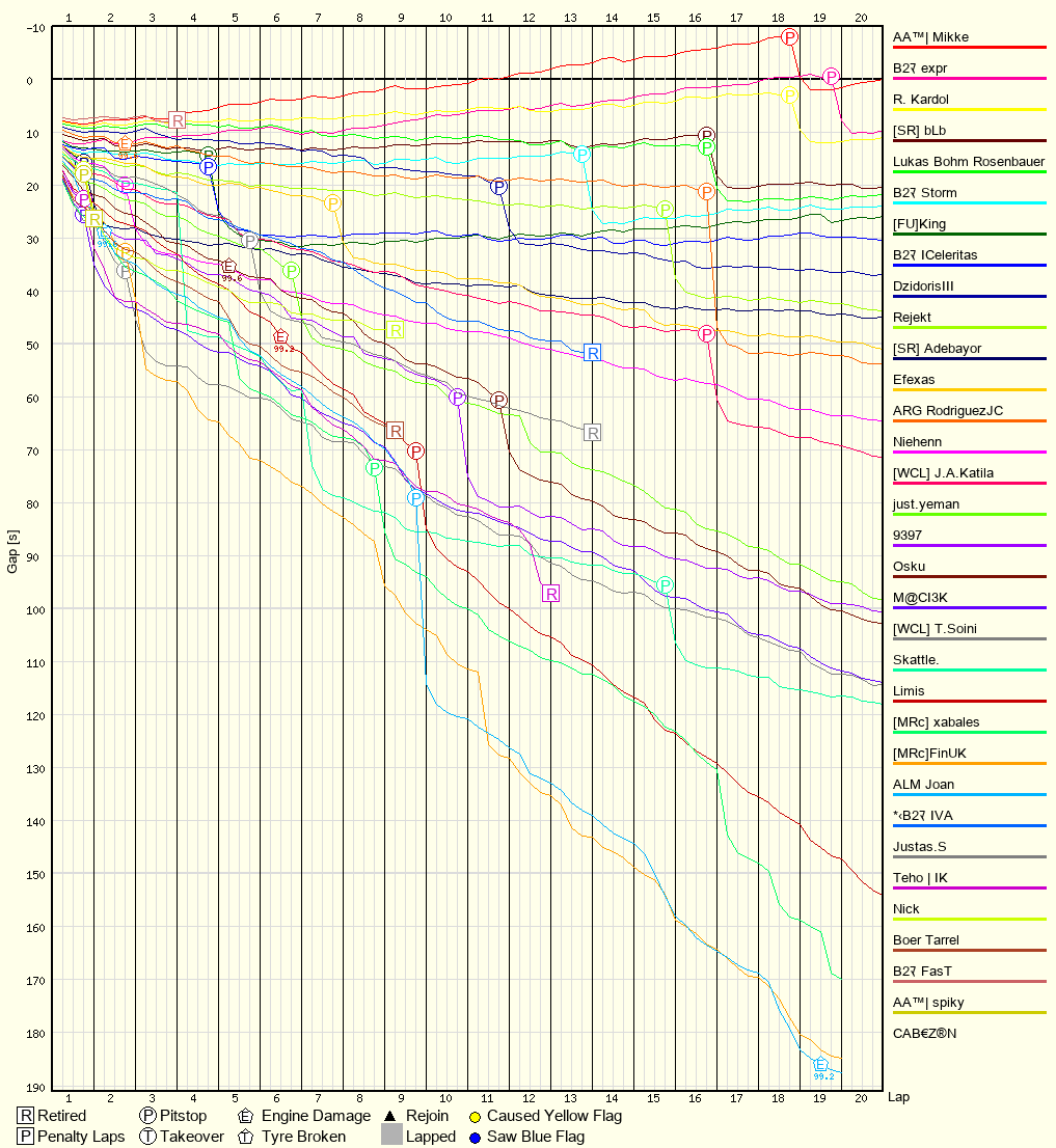 Race Progress Chart