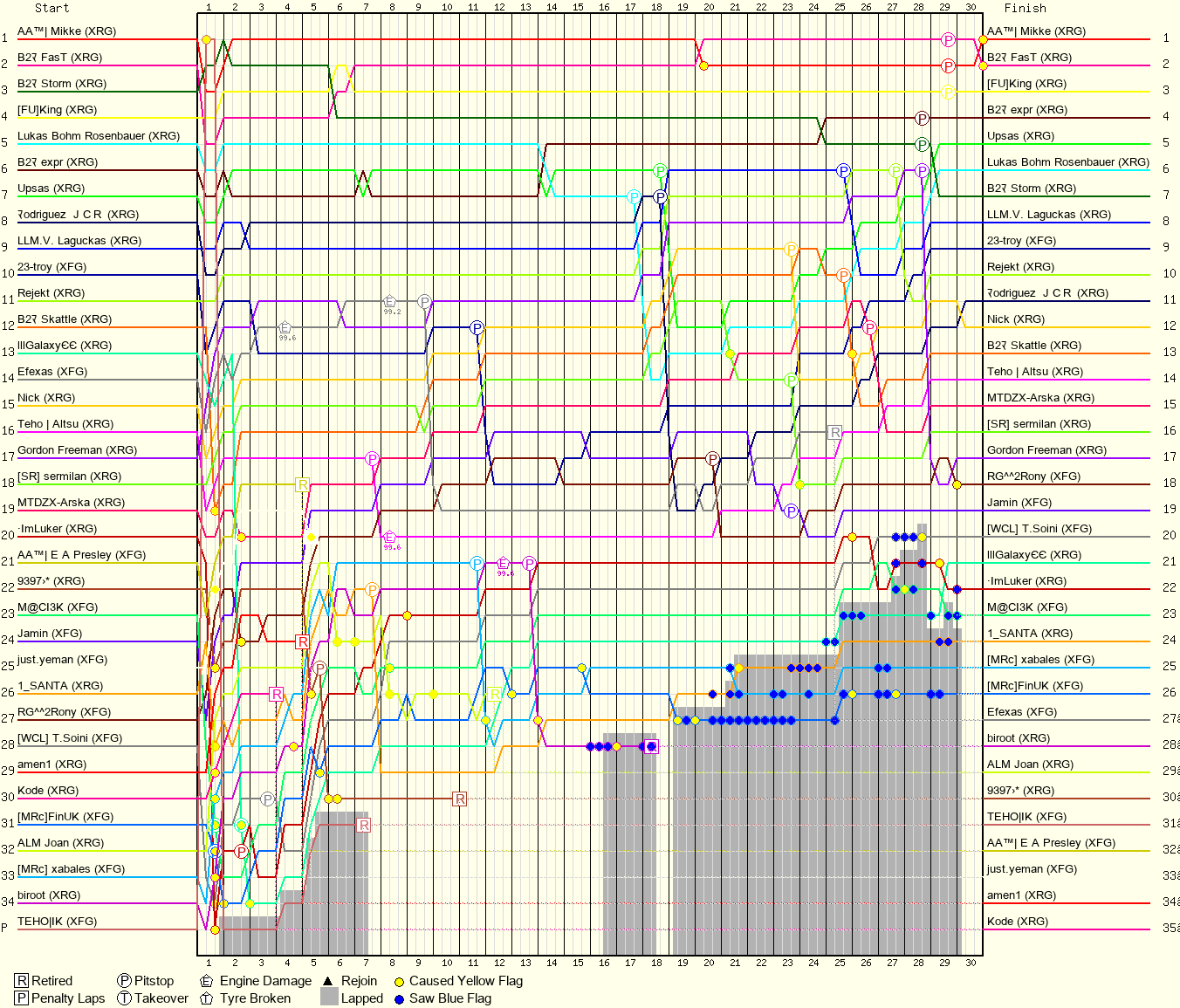 Lap by Lap Chart