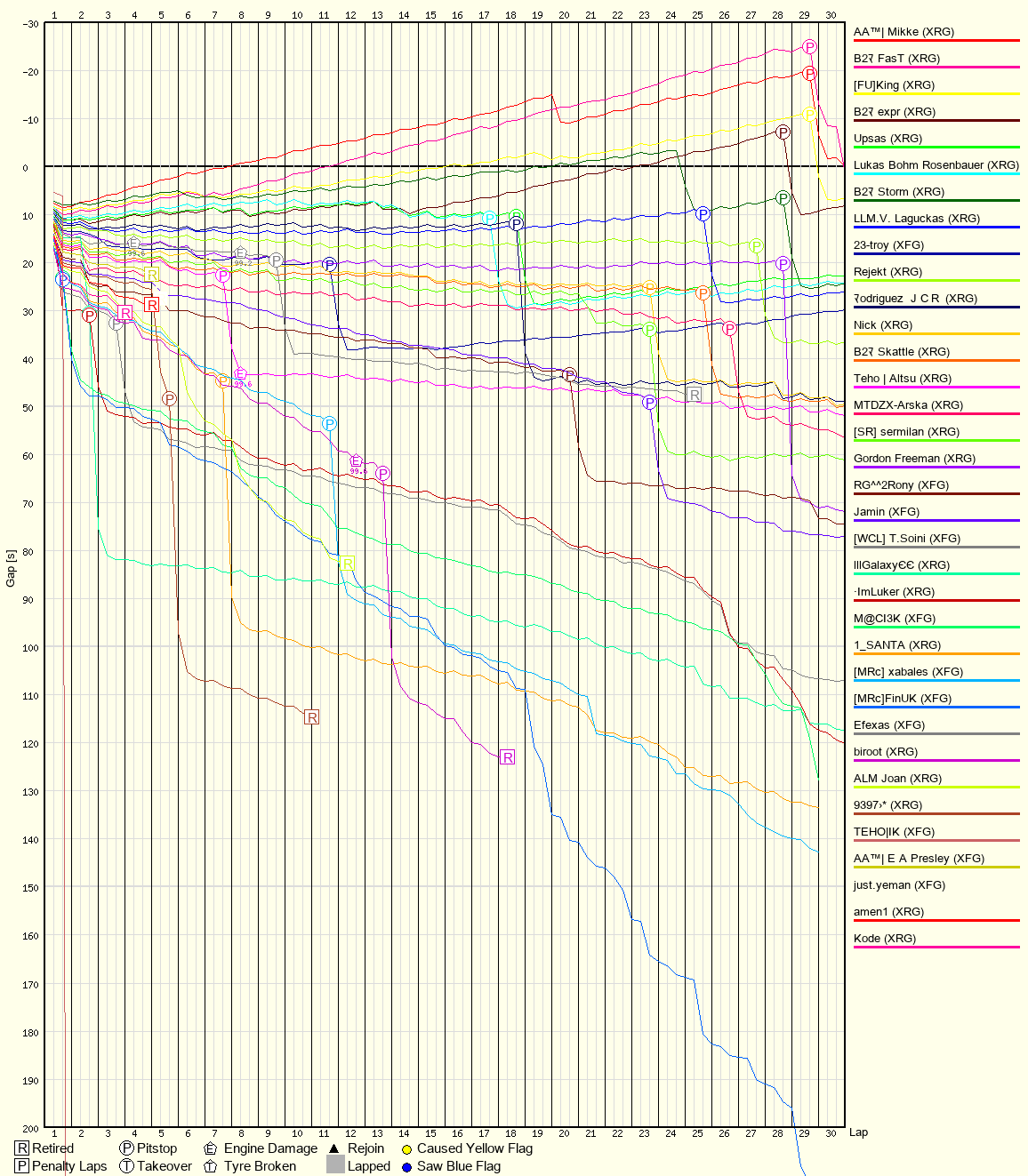 Race Progress Chart