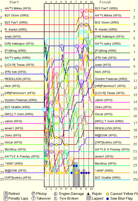 Lap by Lap Chart
