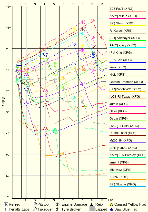 Race Progress Chart