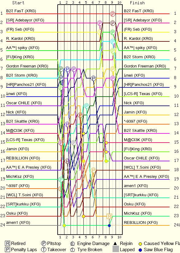Lap by Lap Chart