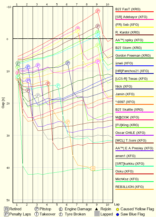 Race Progress Chart