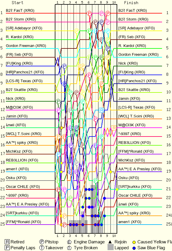 Lap by Lap Chart