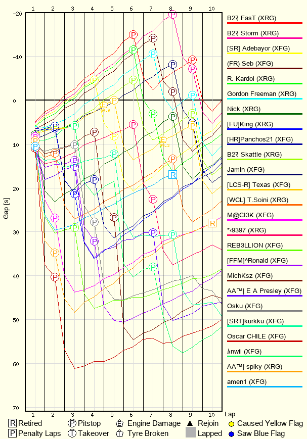 Race Progress Chart