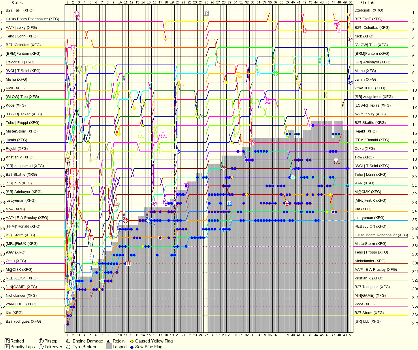 Lap by Lap Chart