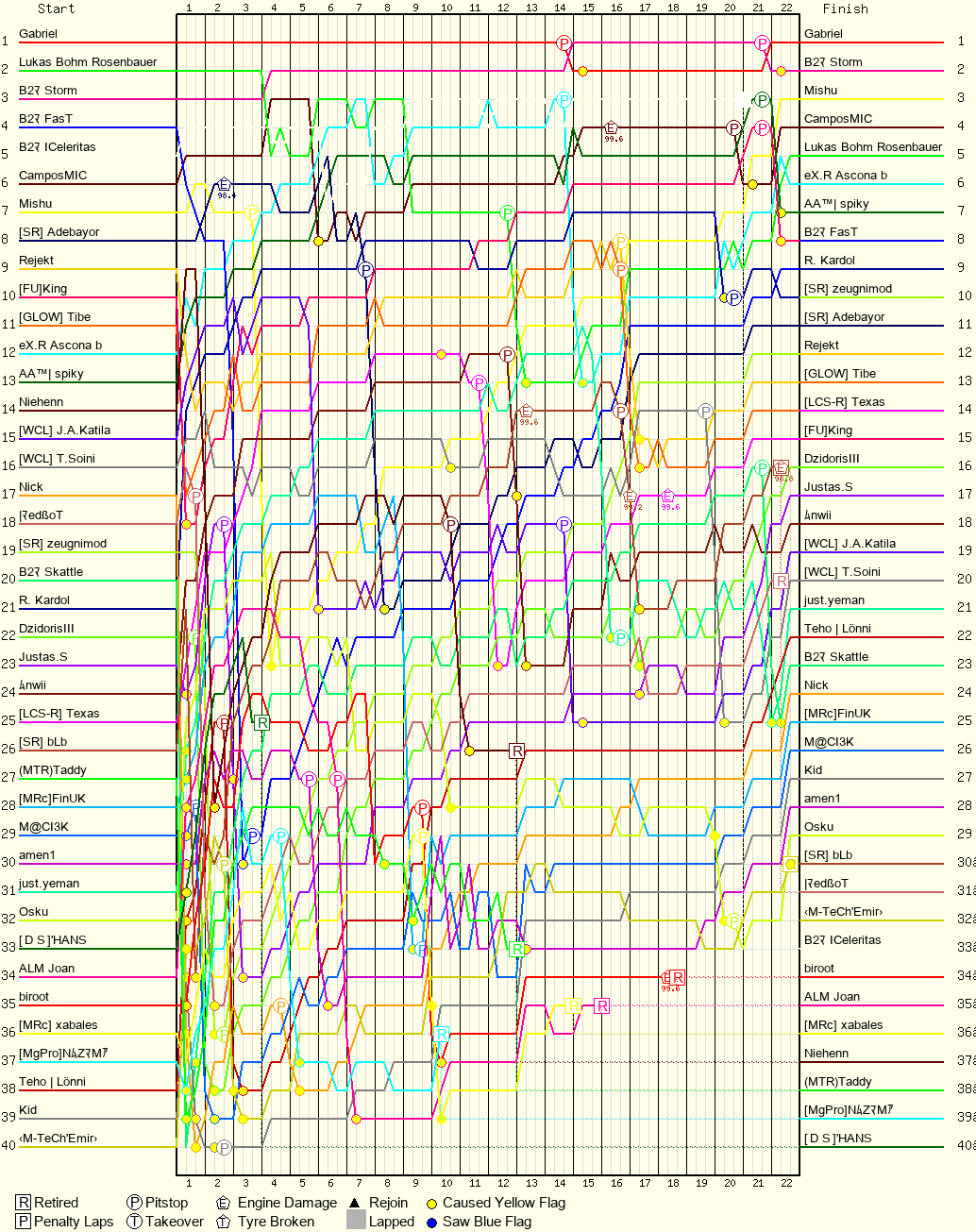 Lap by Lap Chart